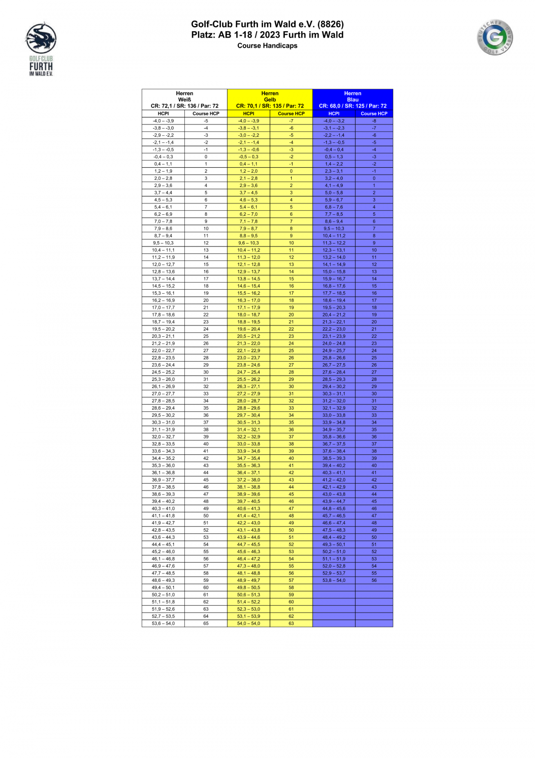 COURSE RATING HERREN 2023